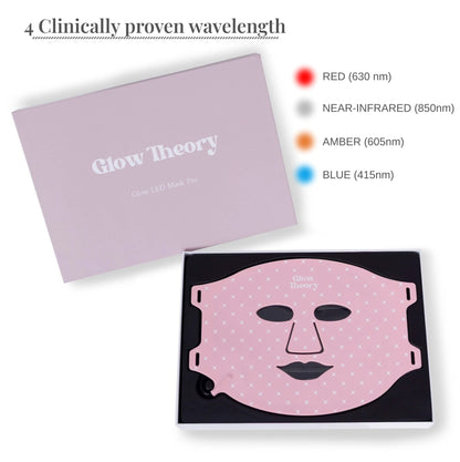 Glow LED mask pro has 4 clinically proven wavelength to help with all major skin concerns. Works with acne to deep rejuvenation skin repair. Wavelength explained